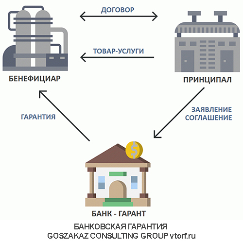 Использование банковской гарантии от GosZakaz CG в Казани